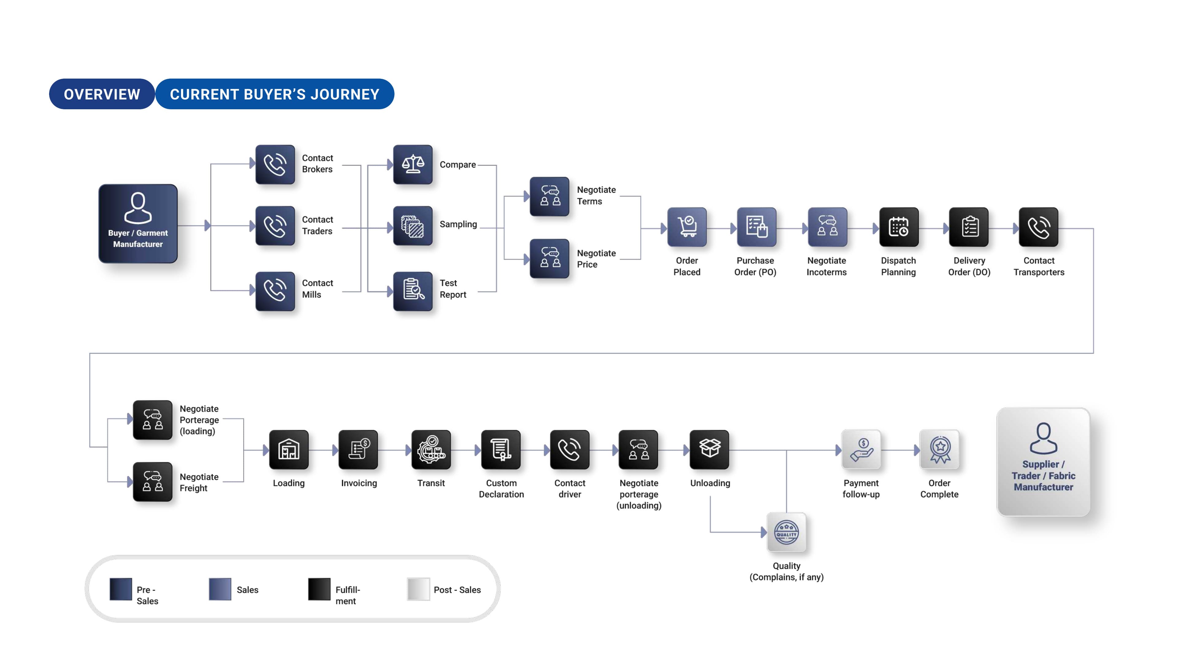 Mecurus Buyer Journey