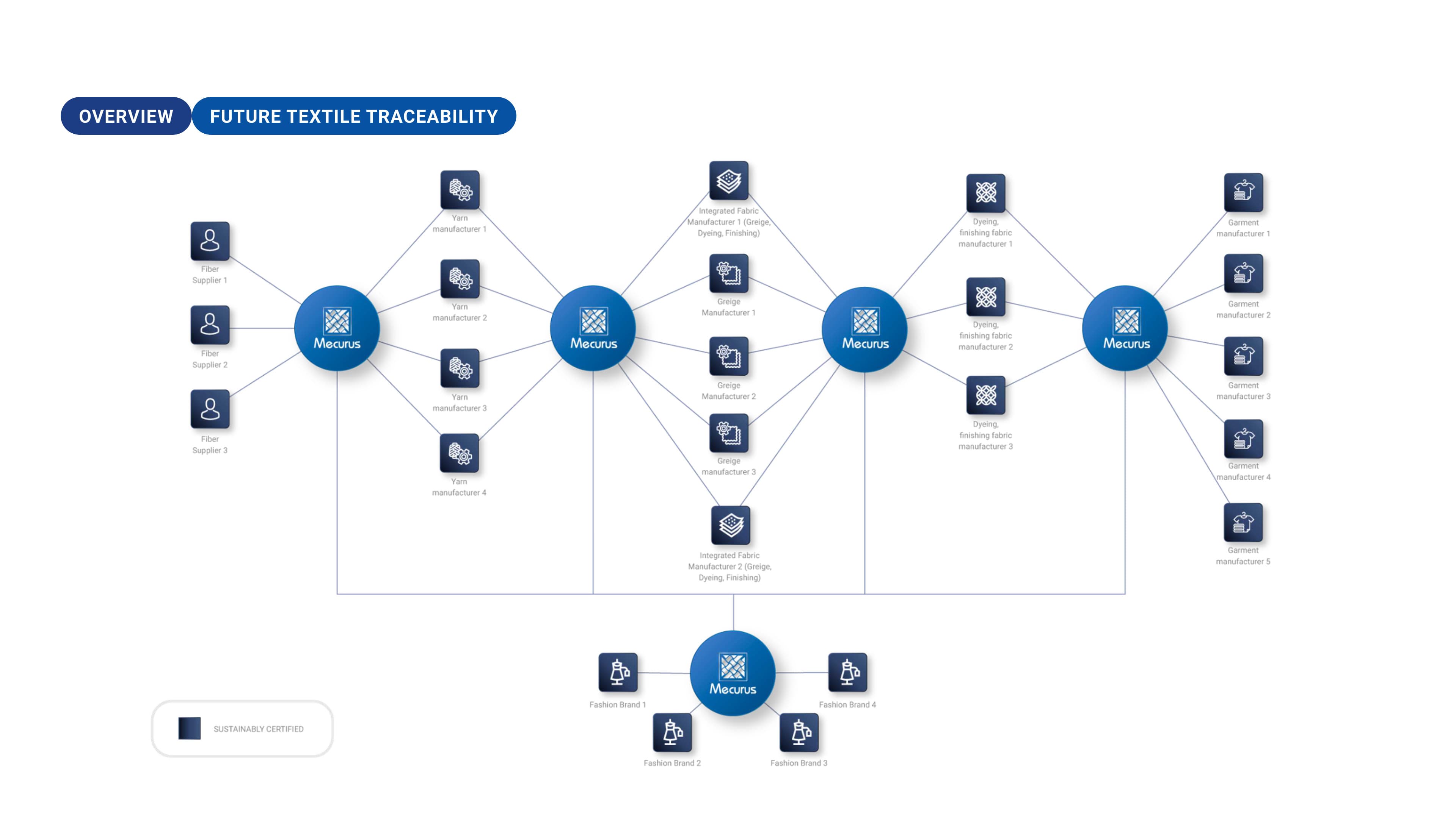 Mecurus Textile Traceability