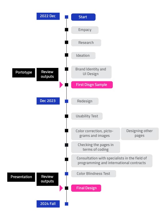 Design Process