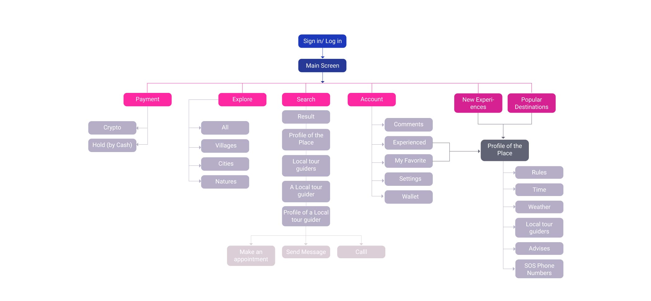 Tribal User Flow